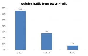 website traffic from linkedin facebook twitter