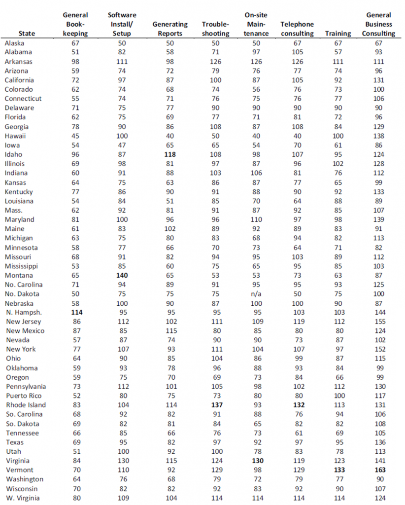 Average billing rates by state accountants, bookkeepers, CPA